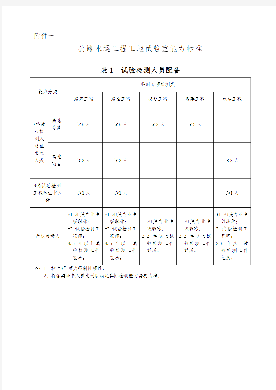 工地试验室验收监督表格(2)