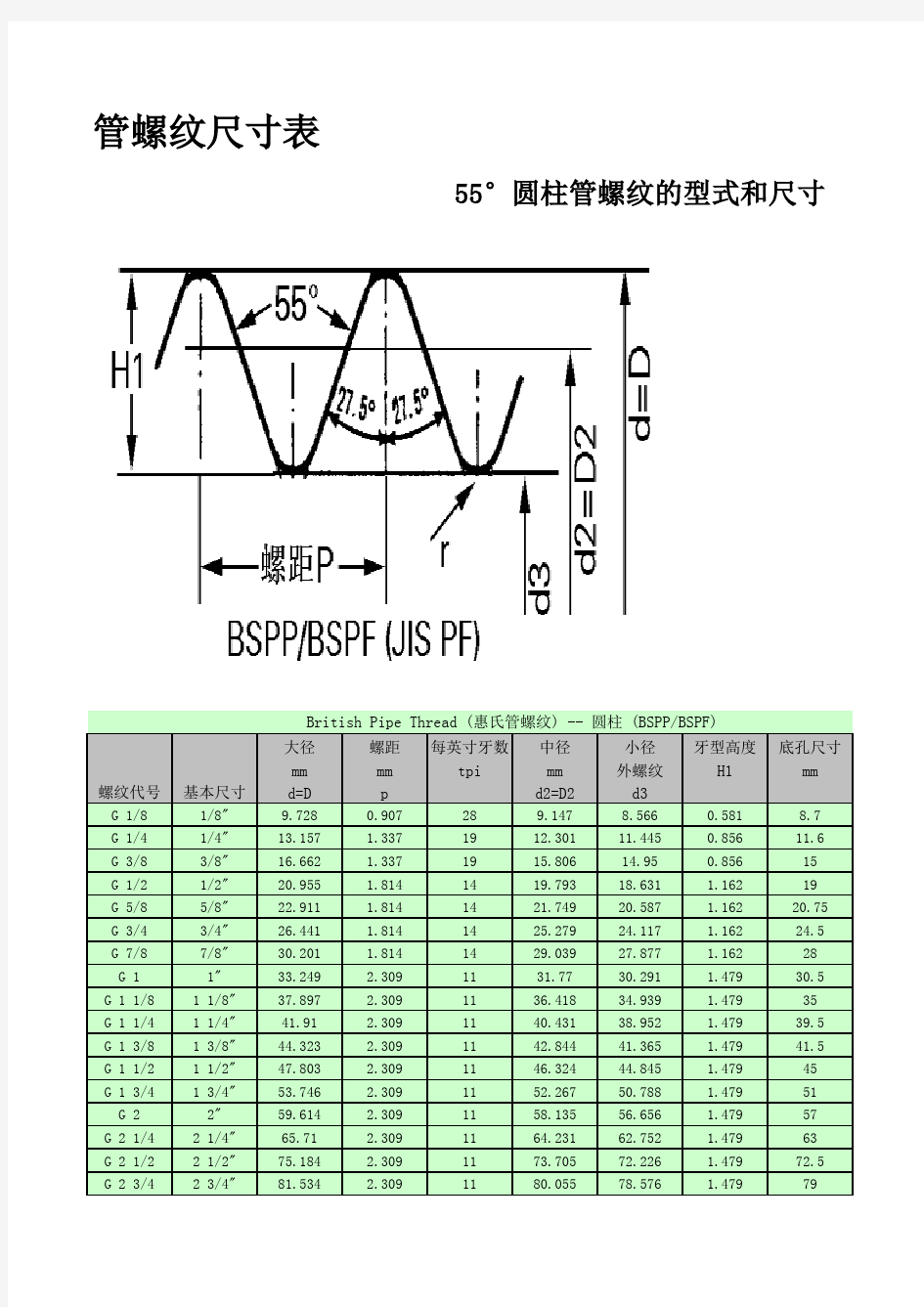 管螺纹尺寸对照表