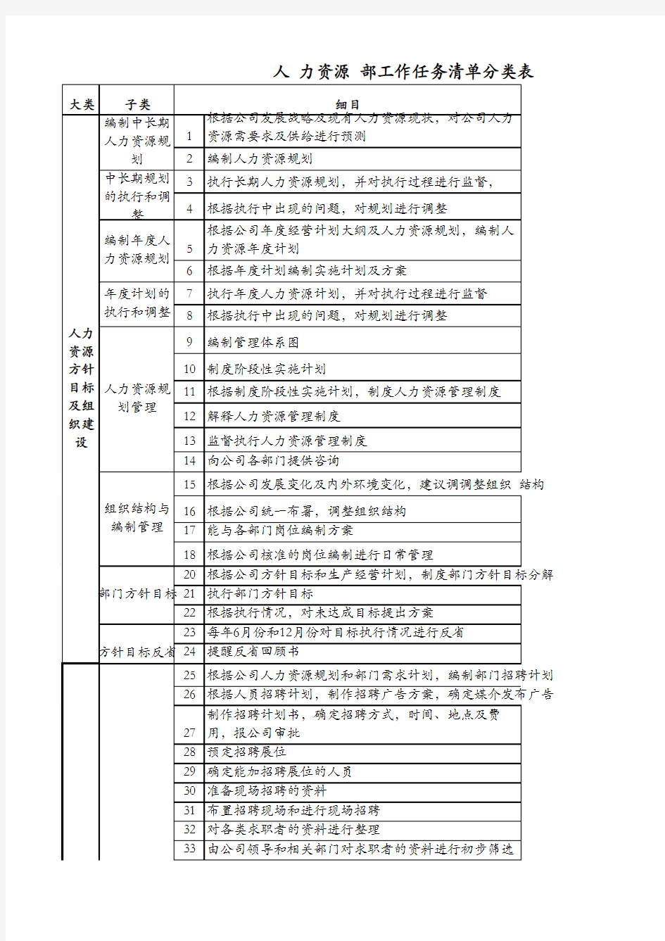 人力资源部工作任务清单分类表