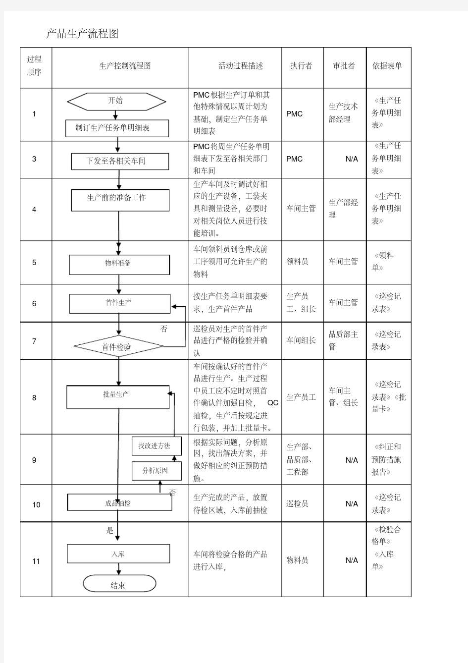 最新产品生产流程图.pdf