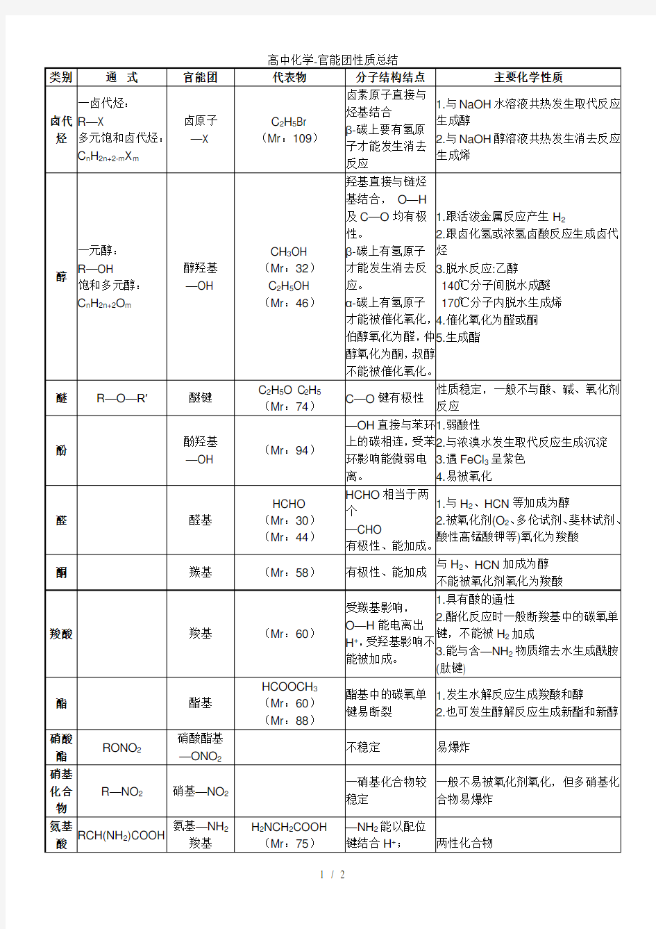 高中化学官能团性质总结