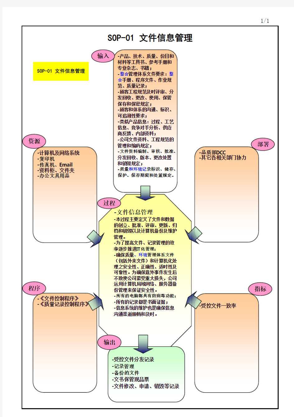 文件信息管理过程乌龟图