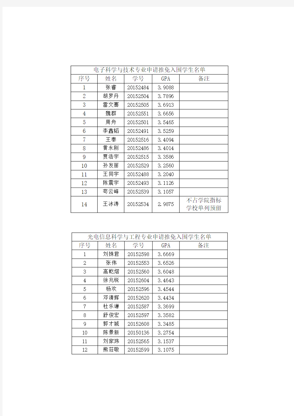 重庆大学光电学院  2015级推免入围学生名单公示