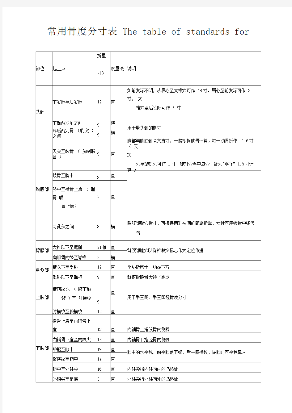 常用骨度分寸表Thetableofstandardsfor