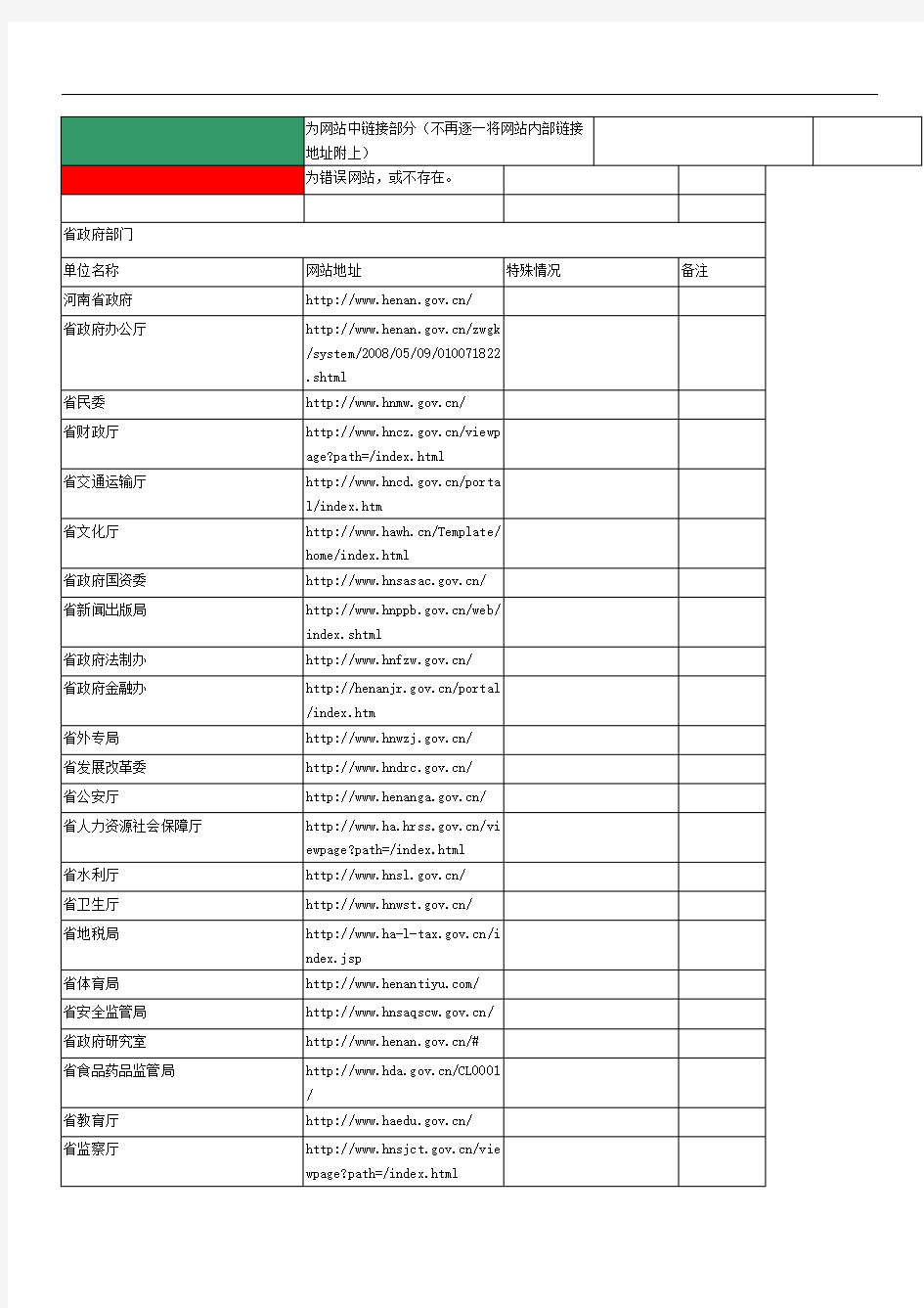 河南省政府及直属机关网站名录