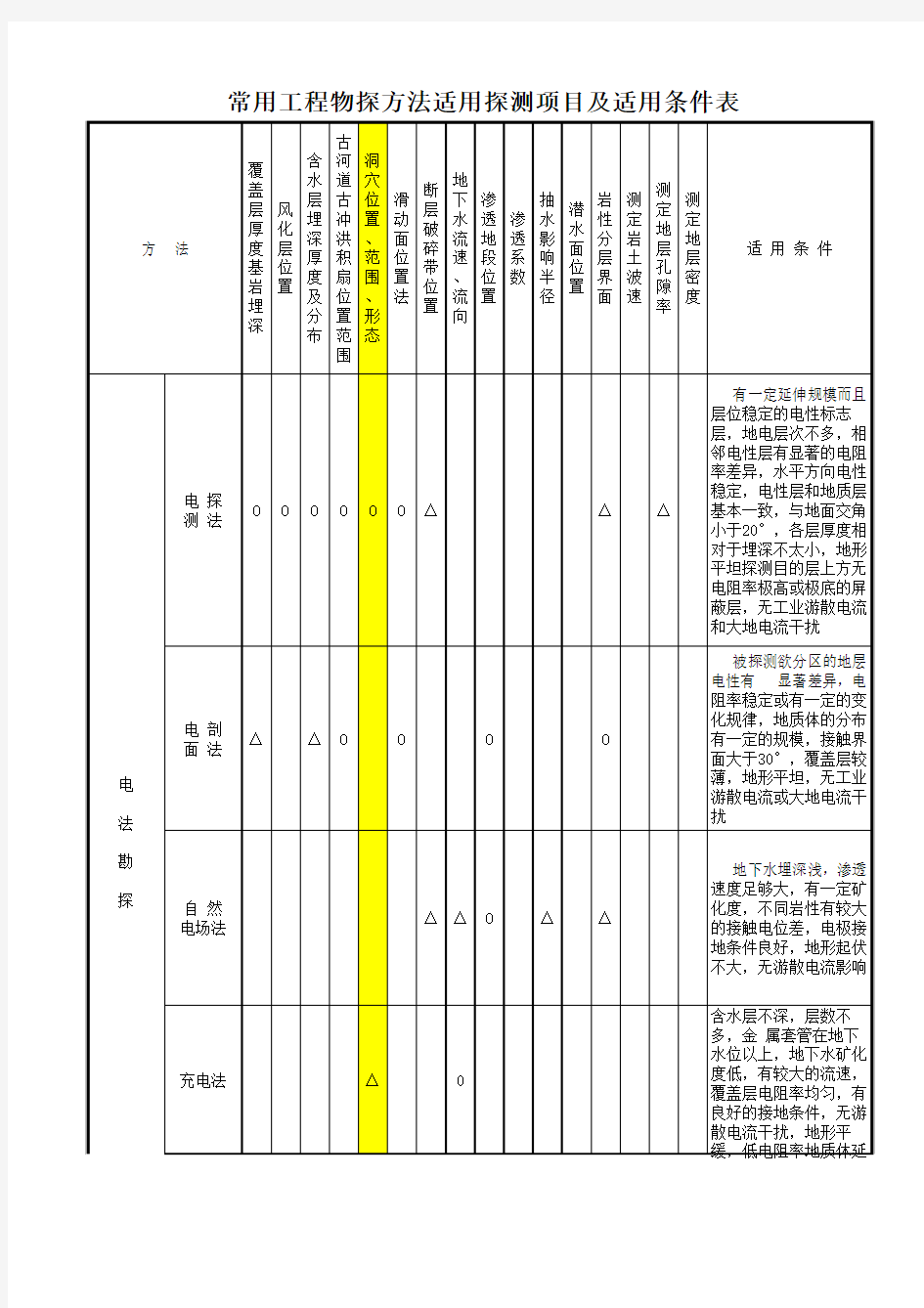 常用工程物探方法适用探测项目及适用条件表