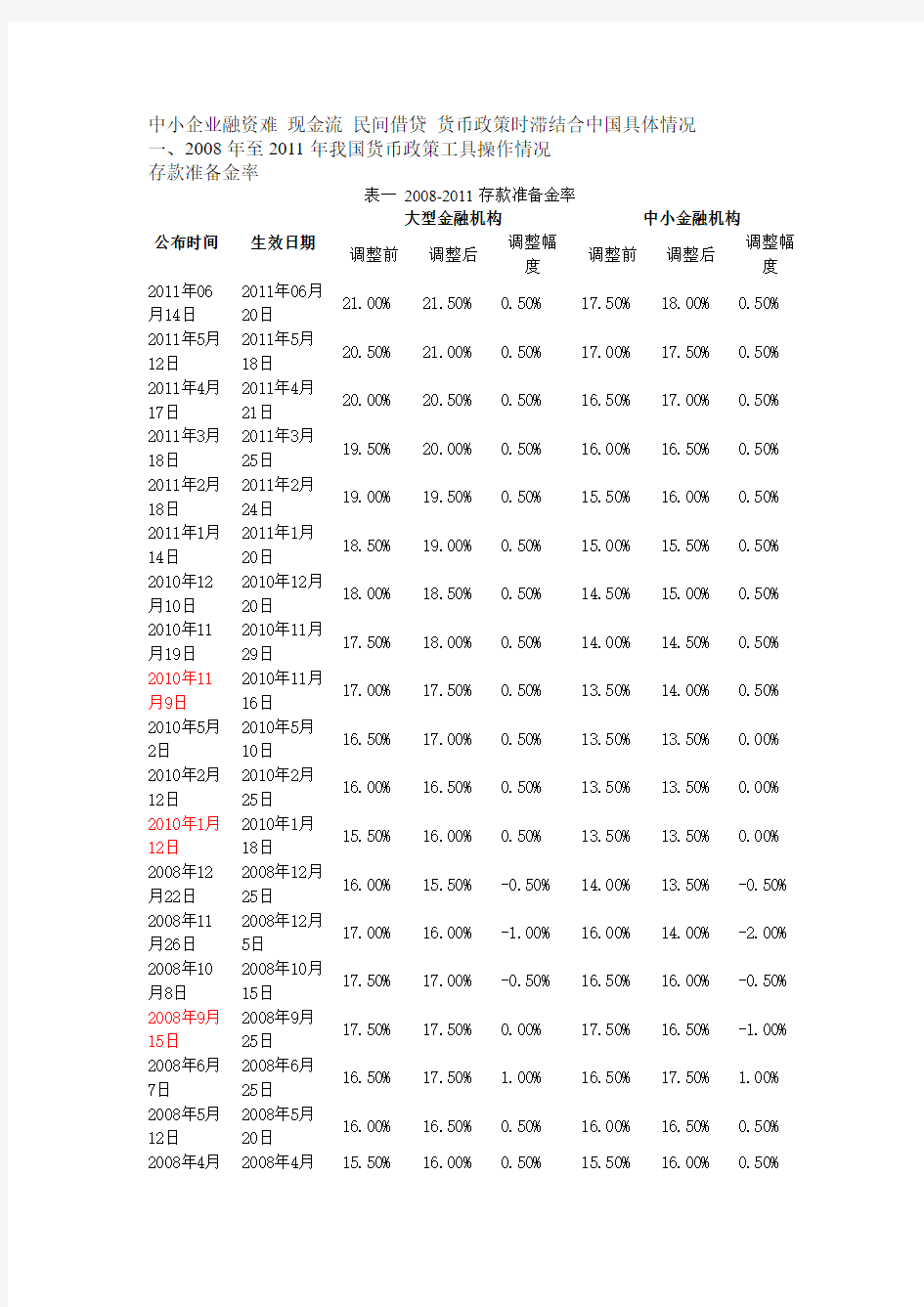 货币政策图表一览