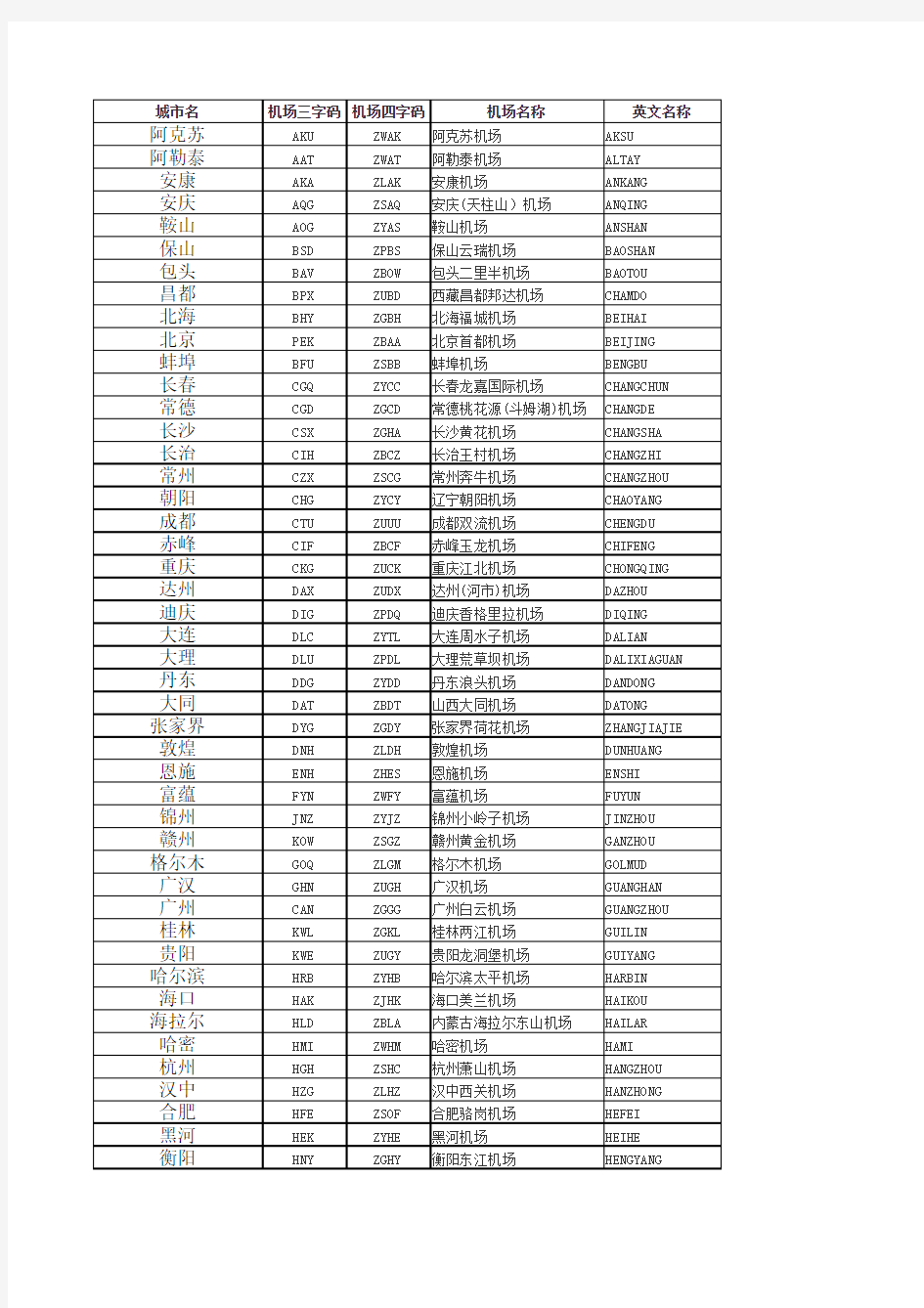 民航机场三字码、四字码(国内、地区)