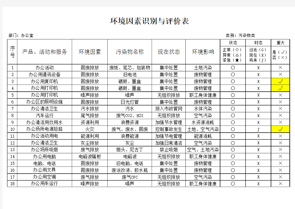 环境因素识别与评价表(各部门分类)