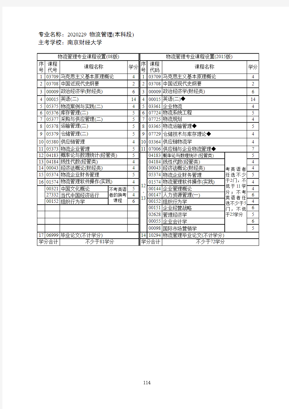 2020229 物流管理(本科段)