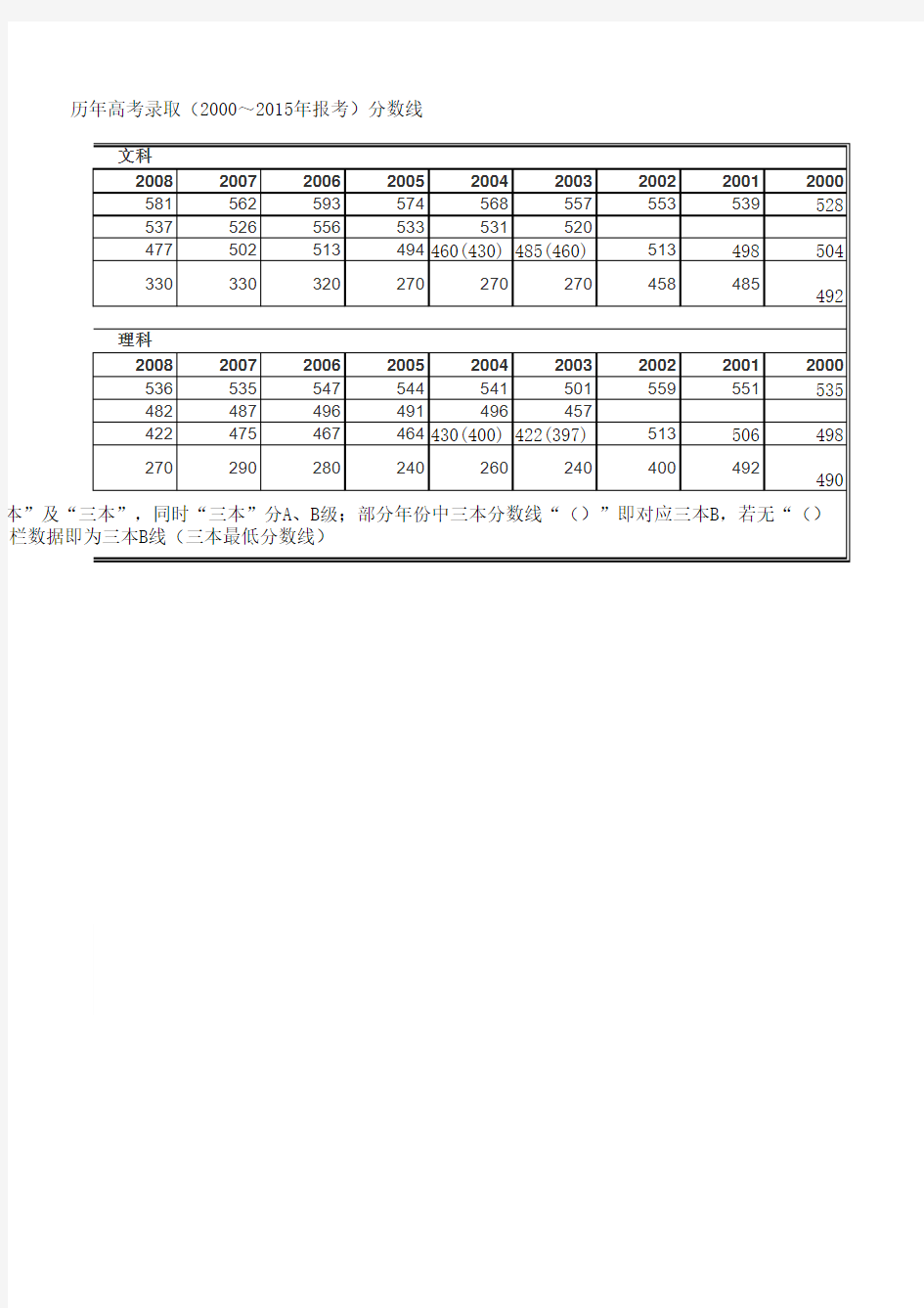 湖南省历年高考录取(2000～2015年)分数线