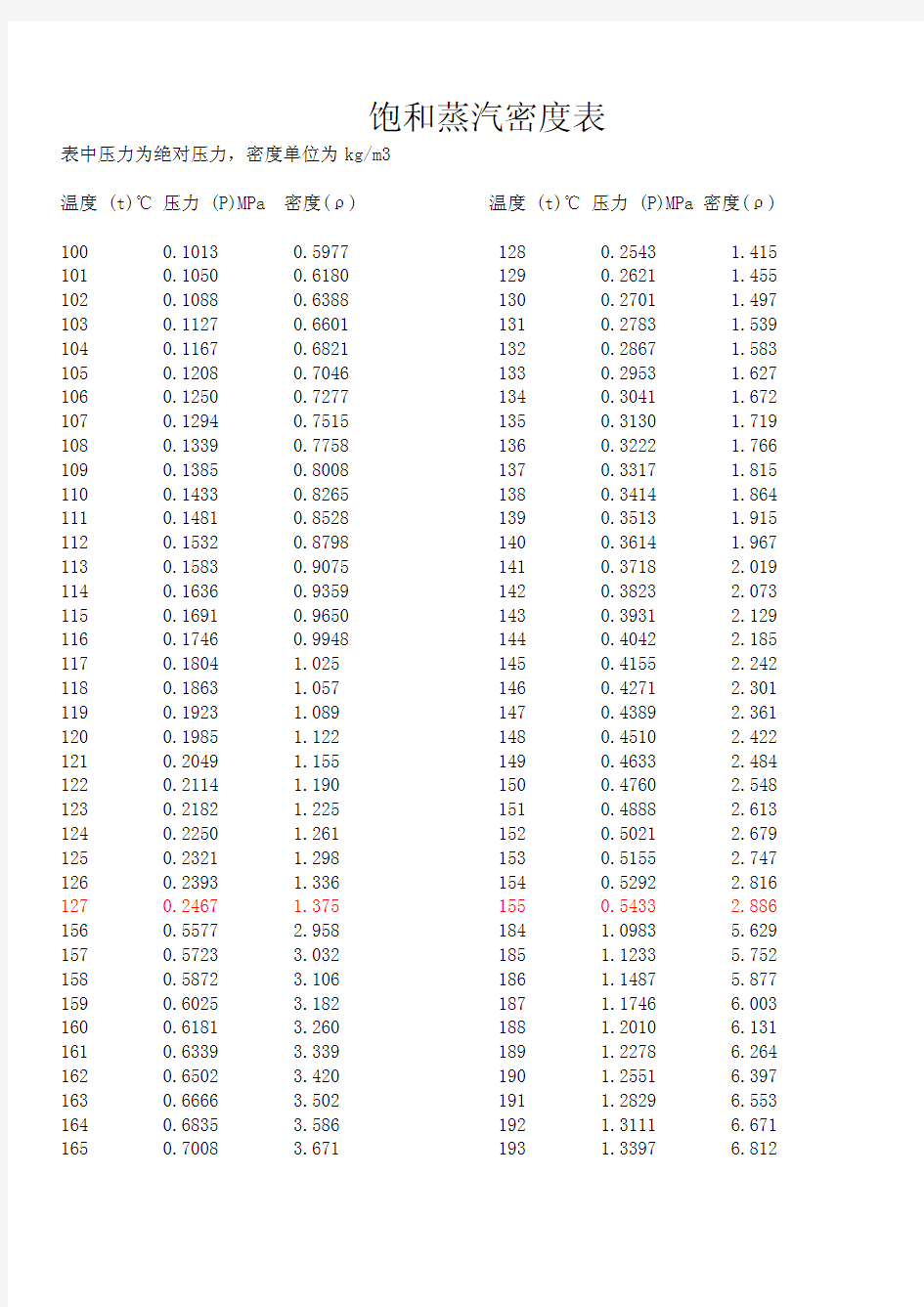 饱和蒸汽密度表