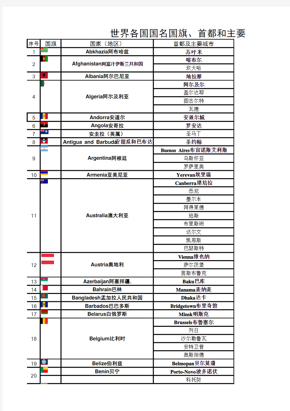 世界各国国名国旗、首都和主要城市名称及主要语言