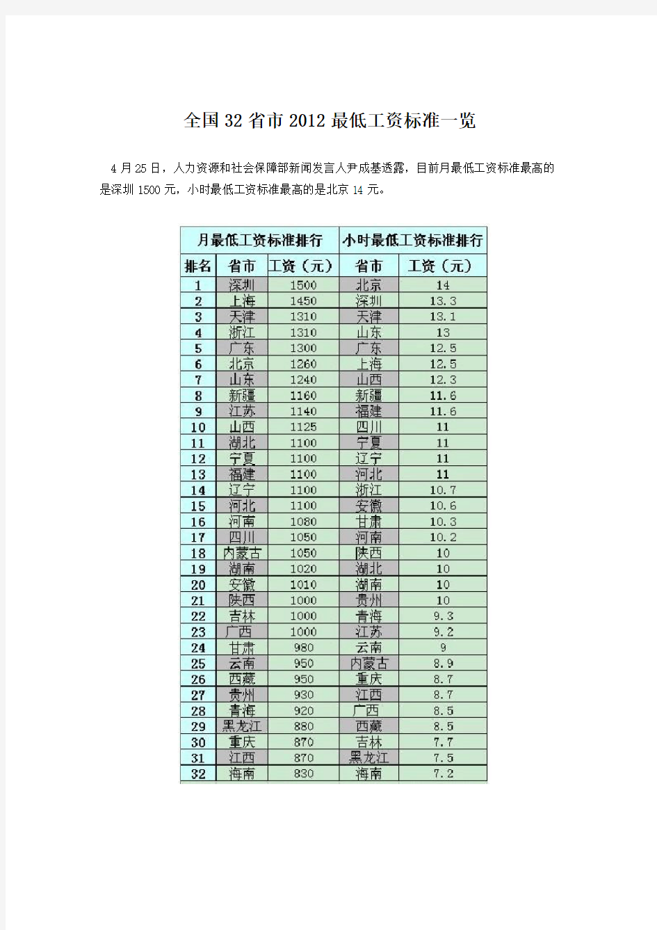 全国32省市2012最低工资标准一览