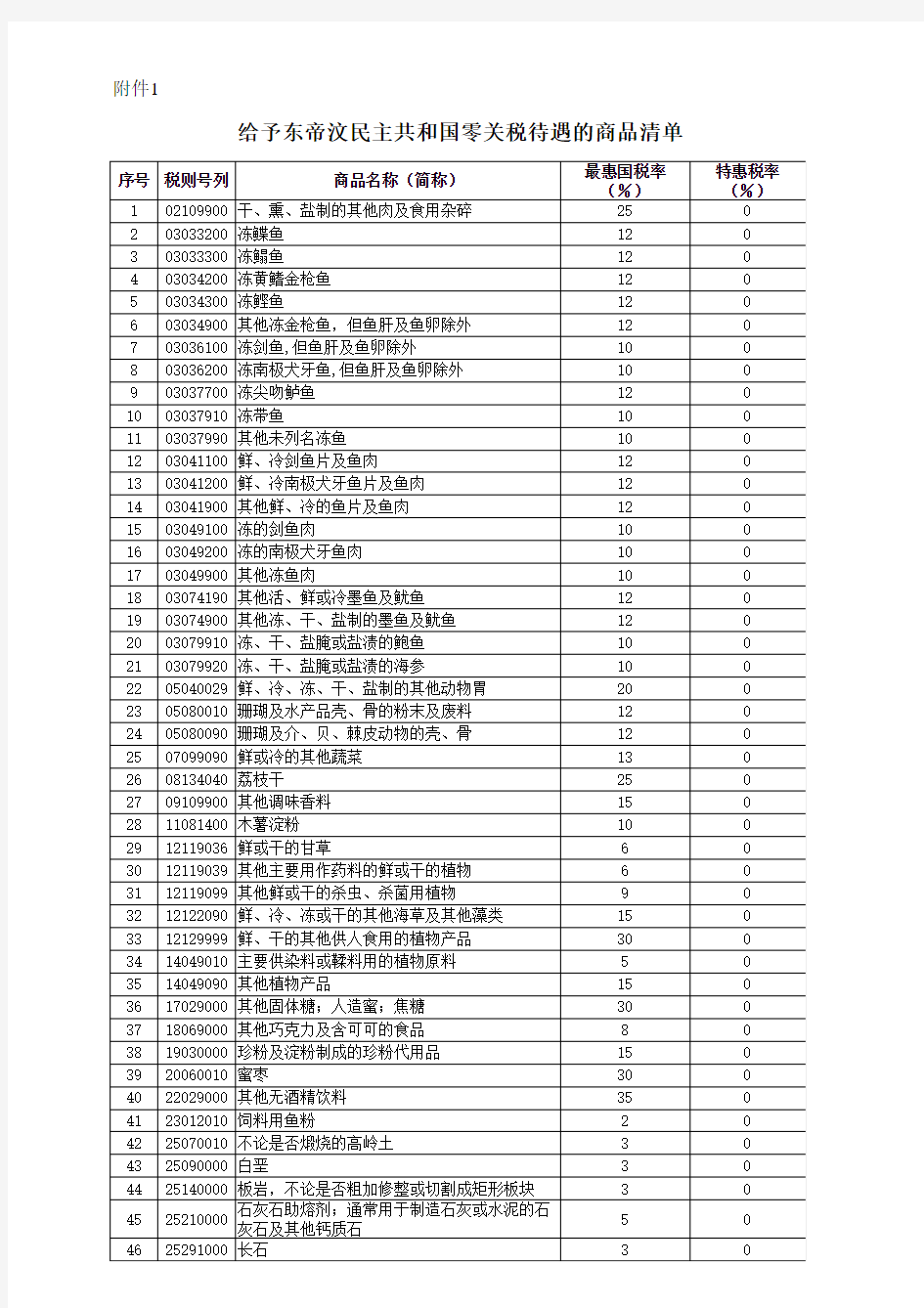 给予东帝汶民主共和国零关税待遇的商品清单