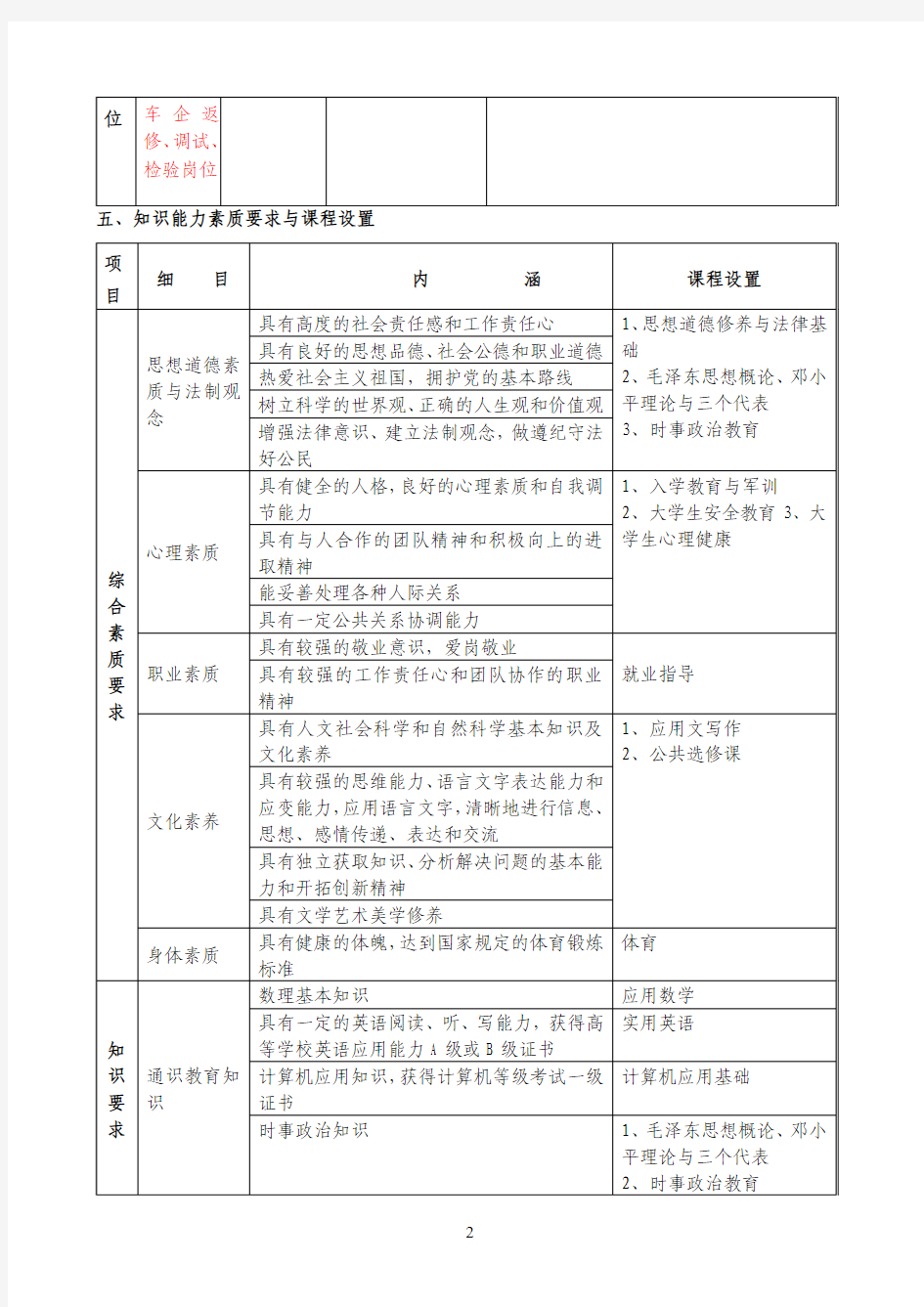 重庆电讯职业学院汽车检测与维修技术专业人才培养方案1121