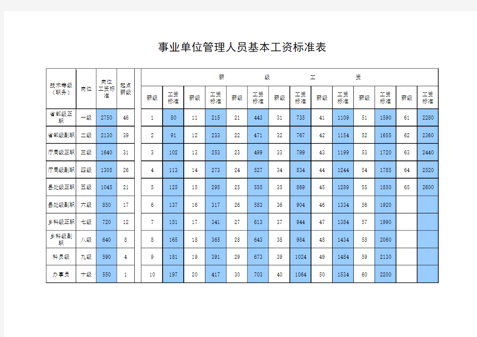 2006年公务员职务和级别工资档次套改及级别对应表(全)