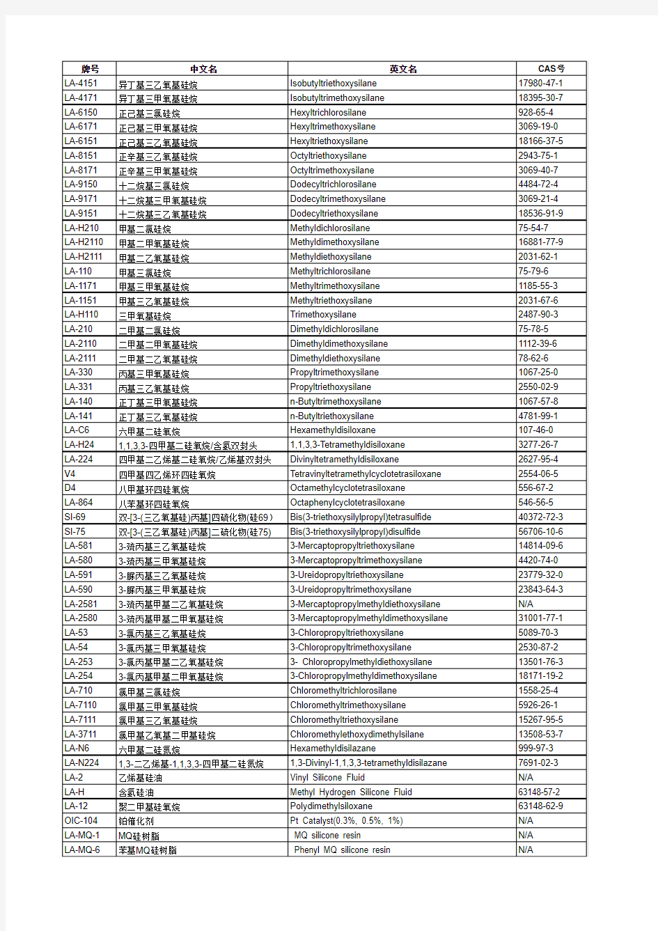 硅烷偶联剂汇总表