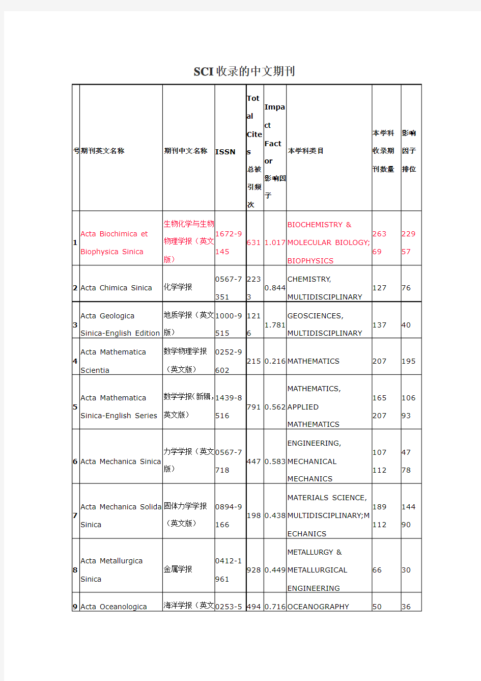 SCI收录的中文期刊