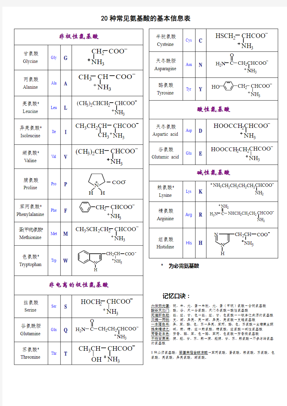 20种常见氨基酸基本信息表[适合打印记忆]