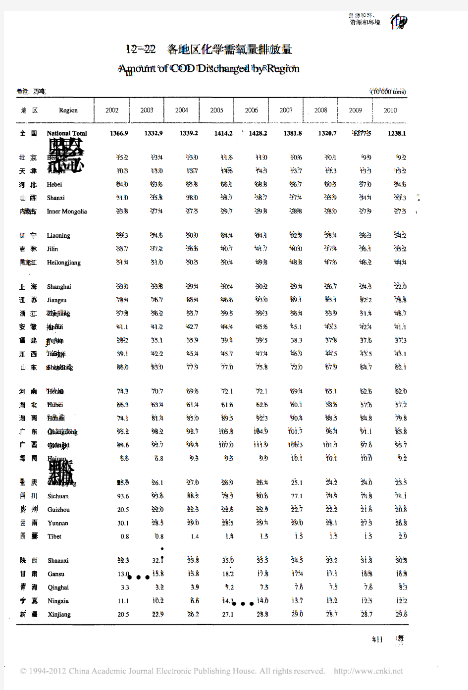 中国统计年鉴_12资源和环境_12_22各地区化学需氧量排放量