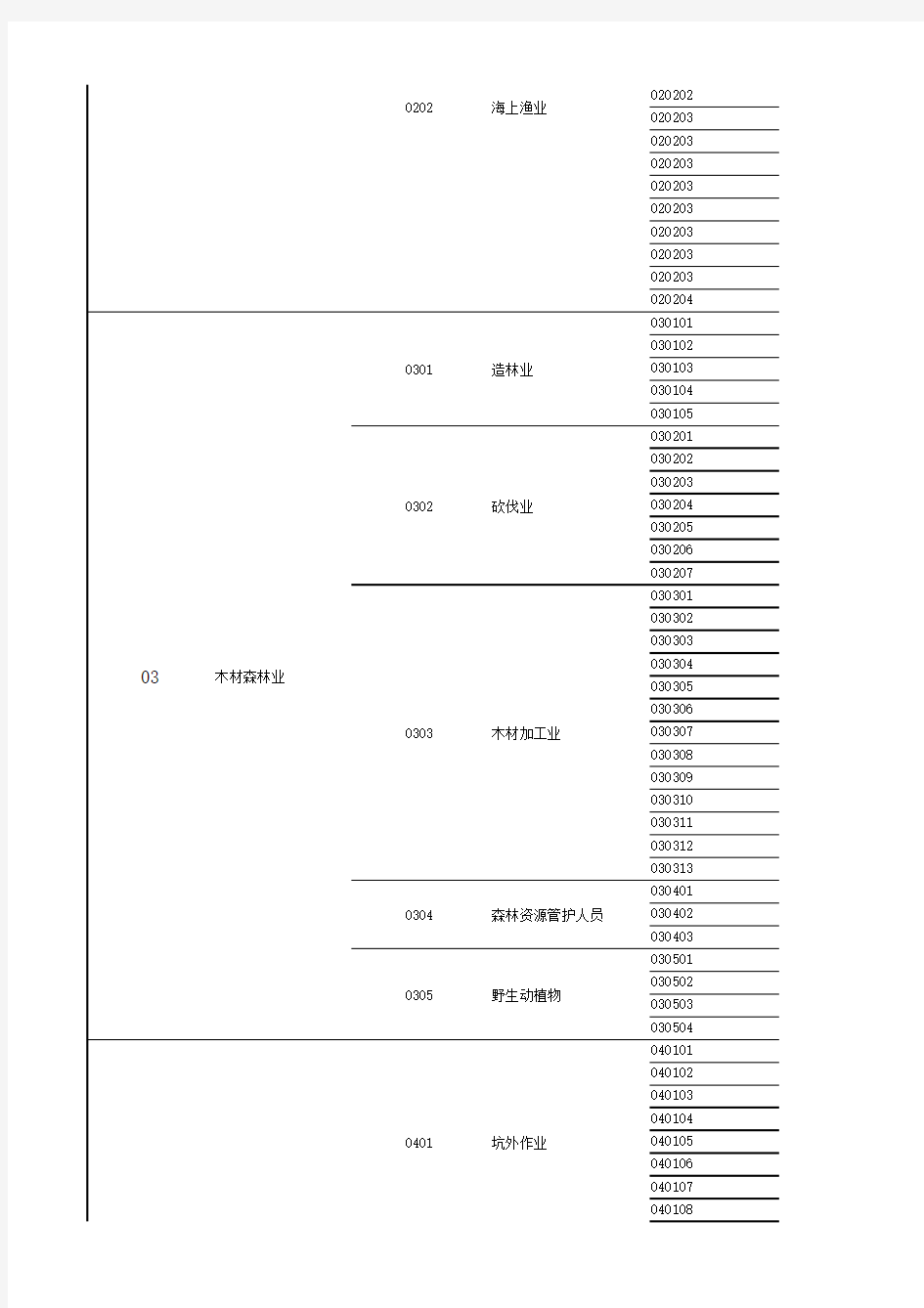 中国人寿2014版意外险职业表分类导入版(20140909)