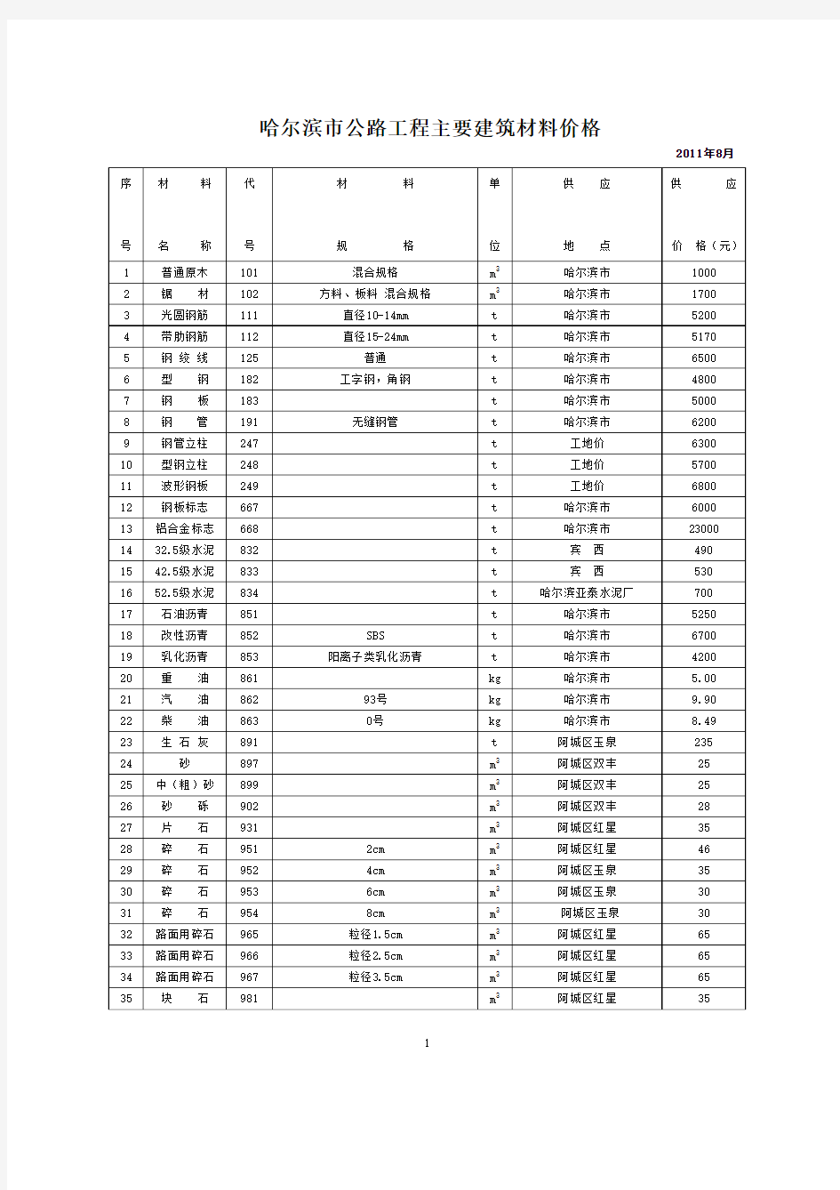 黑龙江省公路工程主要建筑材料二O一一年八月份价格