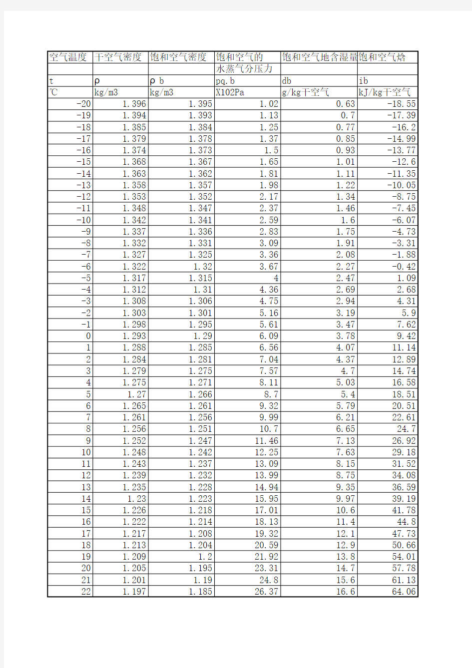 空气密度表(1)
