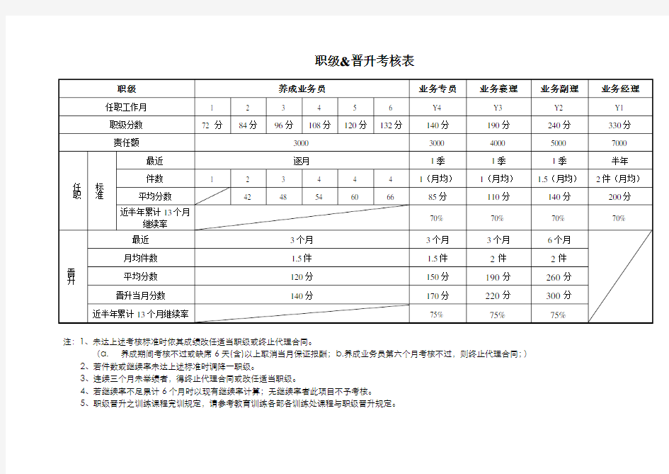 职级晋升考核办法