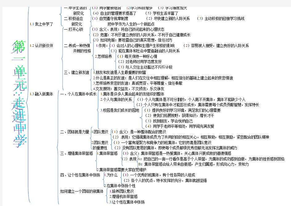 政治初一第一单元思维导图