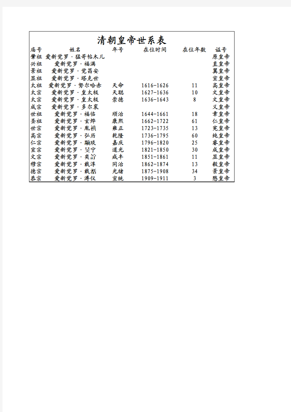 清朝皇帝世系表