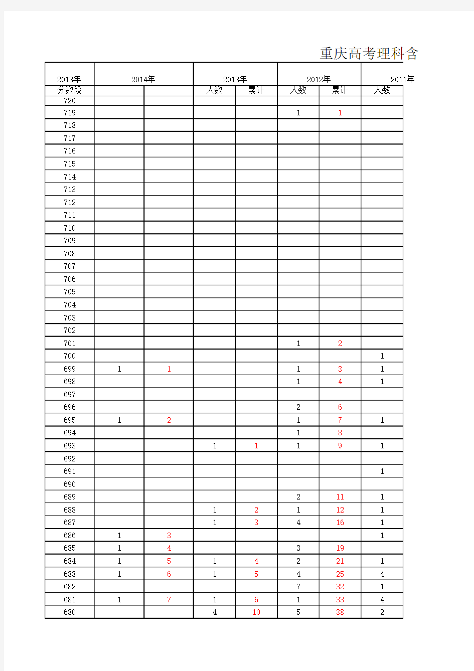 重庆2007-2014年理科一分段表及录取控制分数及部分高校近四年分数线