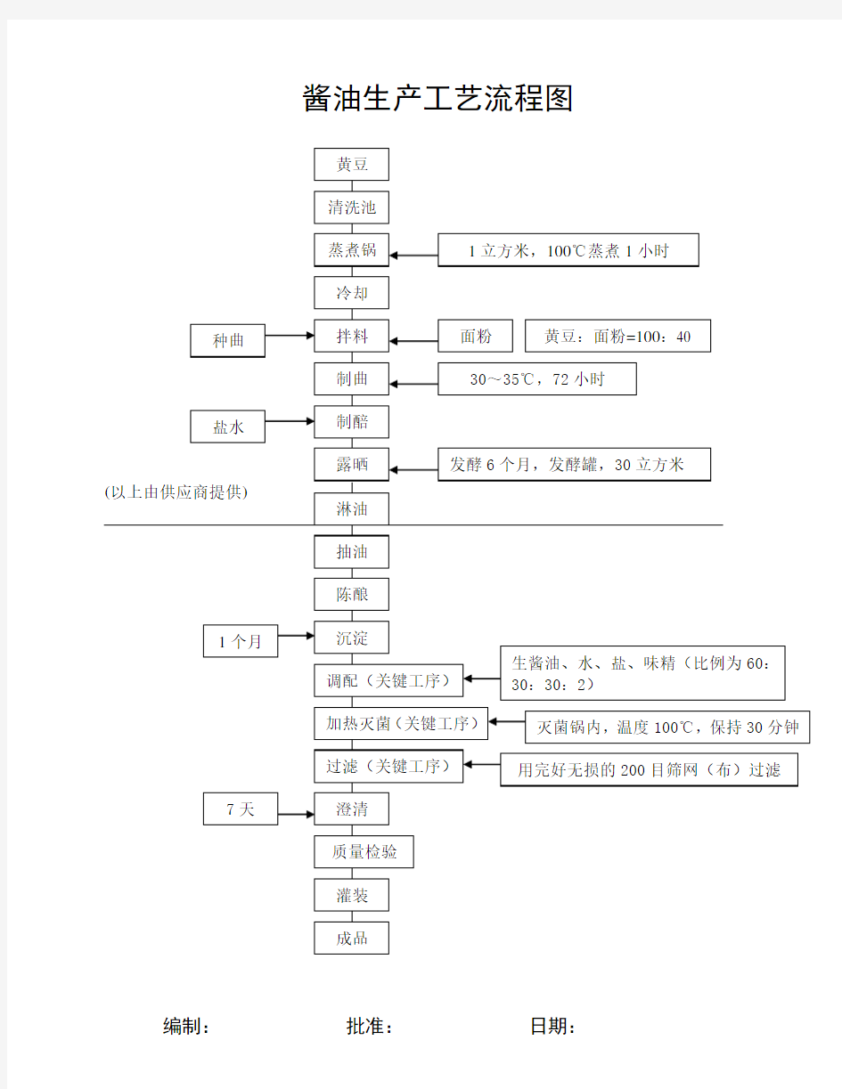 酱油生产工艺流程