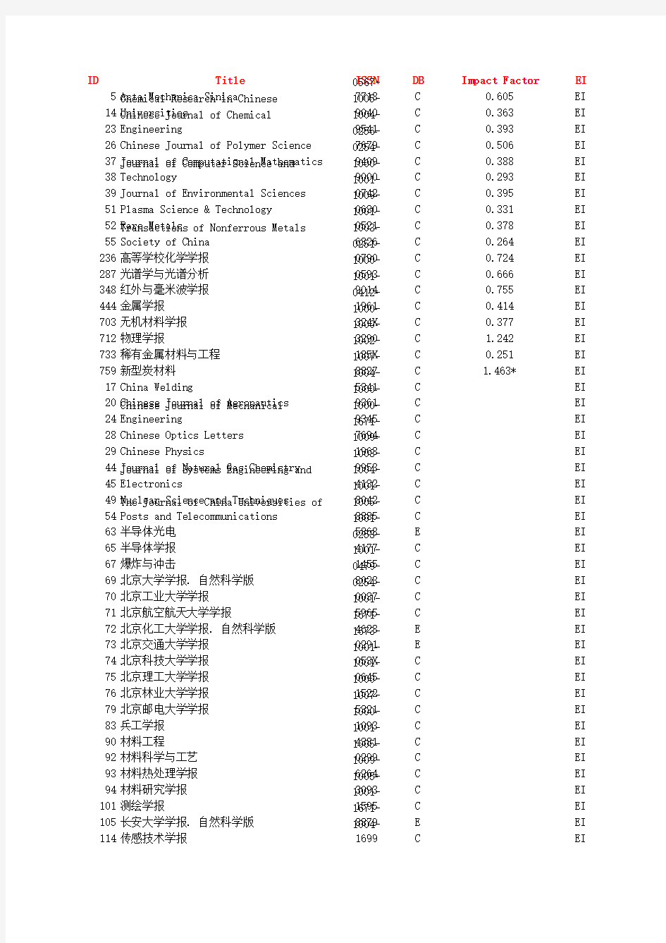 EI收录的力学期刊