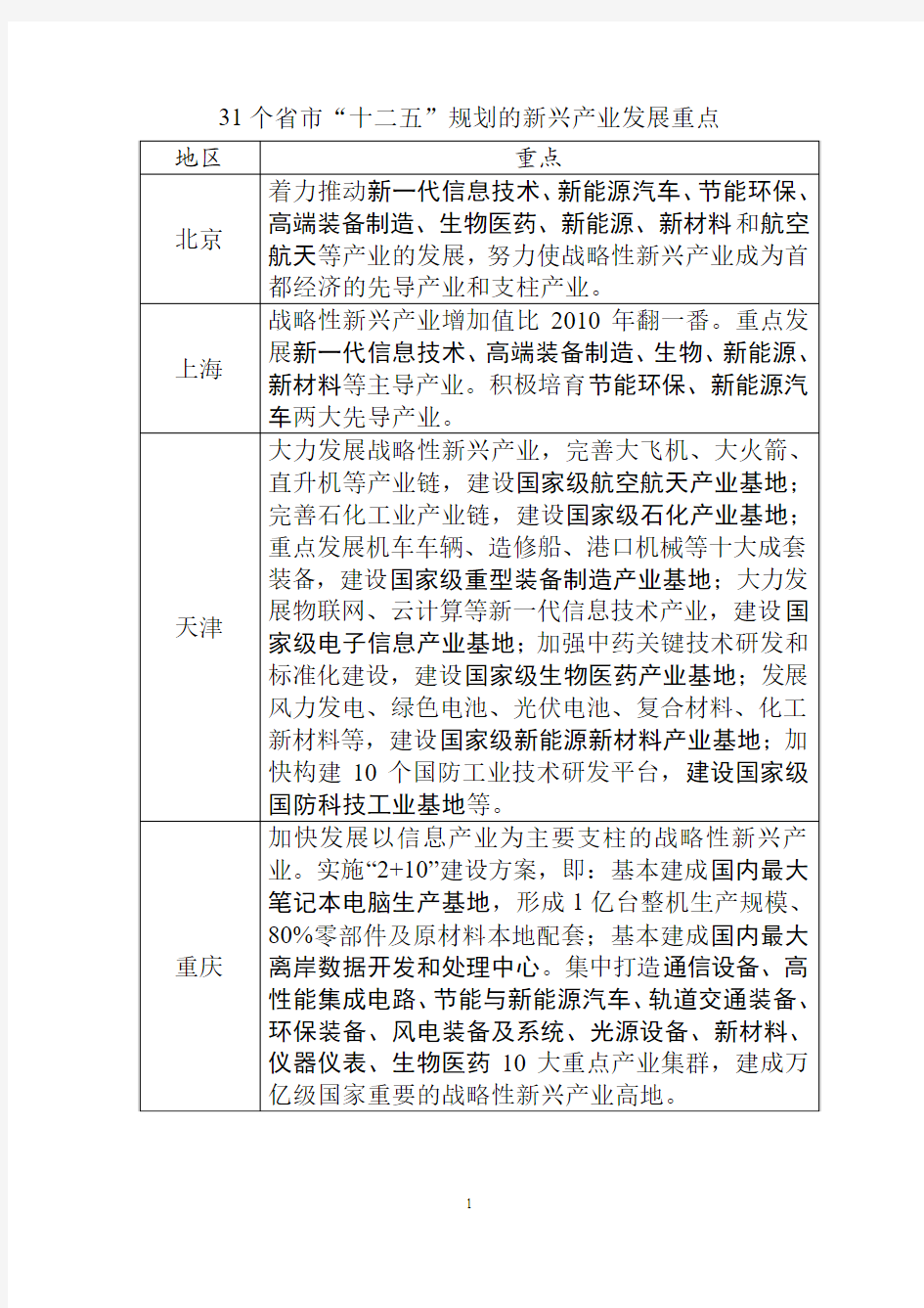 全国31个省新兴产业发展的重点比较