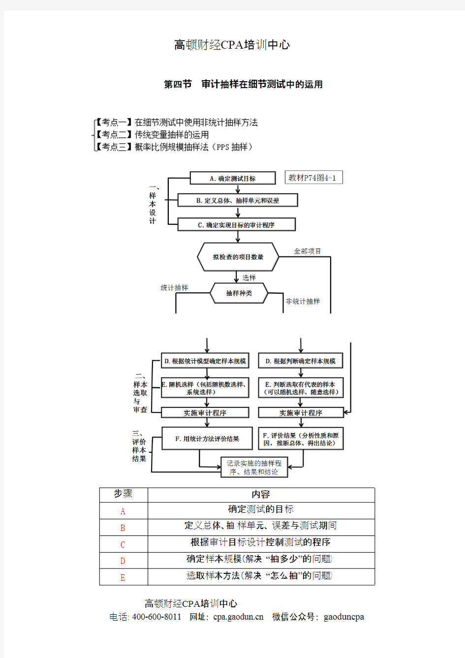 最详细的CPA《审计》复习笔记第04章09