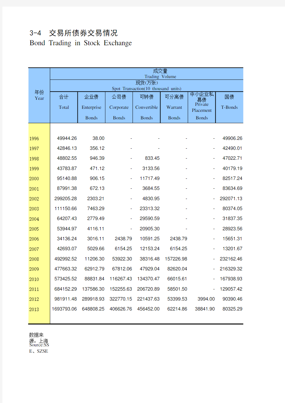 中国证券期货统计年鉴2014：3-4  交易所债券交易情况