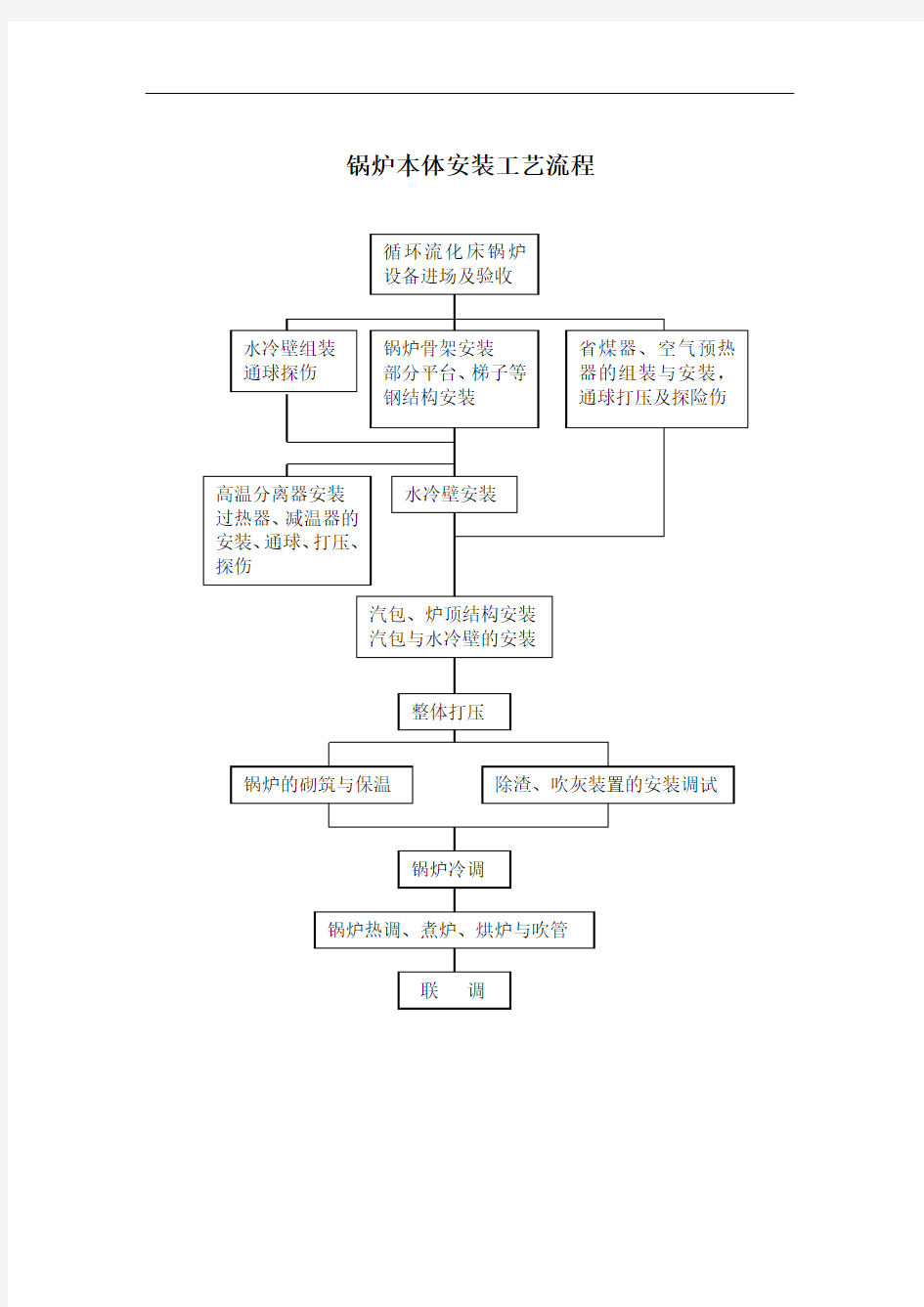 施工工艺(锅炉、管道、钢结构、变压器、锡槽、钢结构、熔窑、空分塔、电除尘、推焦车、储罐等)流程图汇总