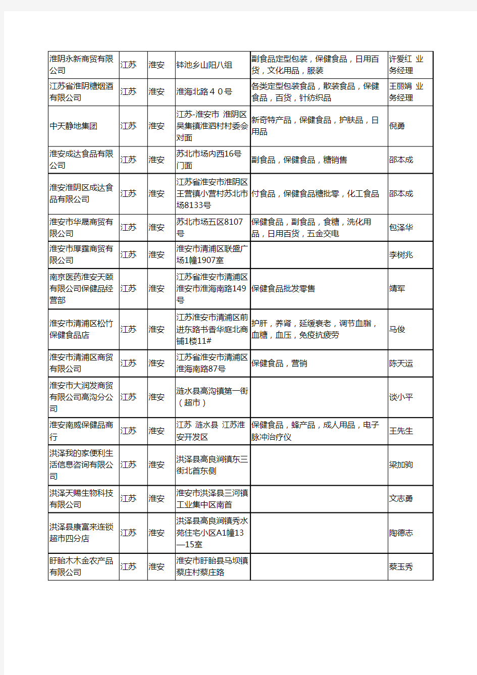 2020新版江苏省淮安保健食品工商企业公司名录名单黄页联系方式大全38家