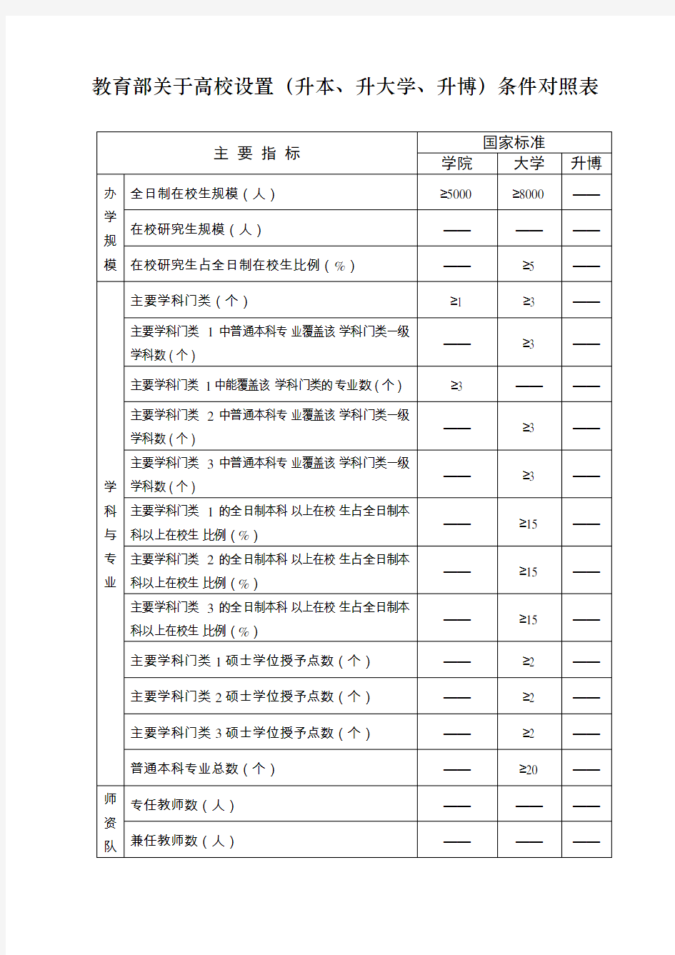 教育部关于高校设置(升本、升大学、升博)条件对照表