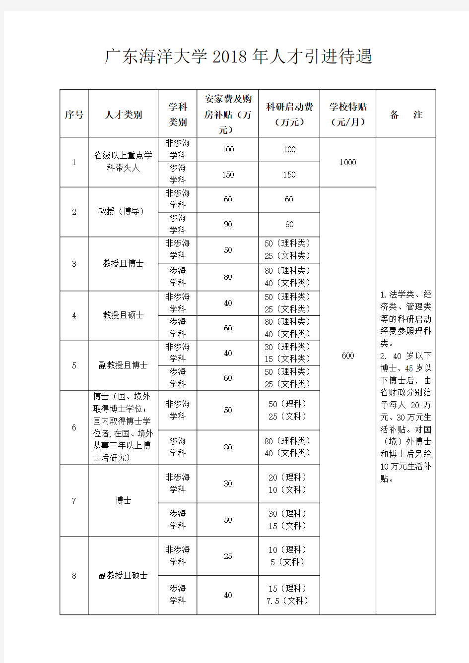 广东海洋大学2018年人才引进待遇