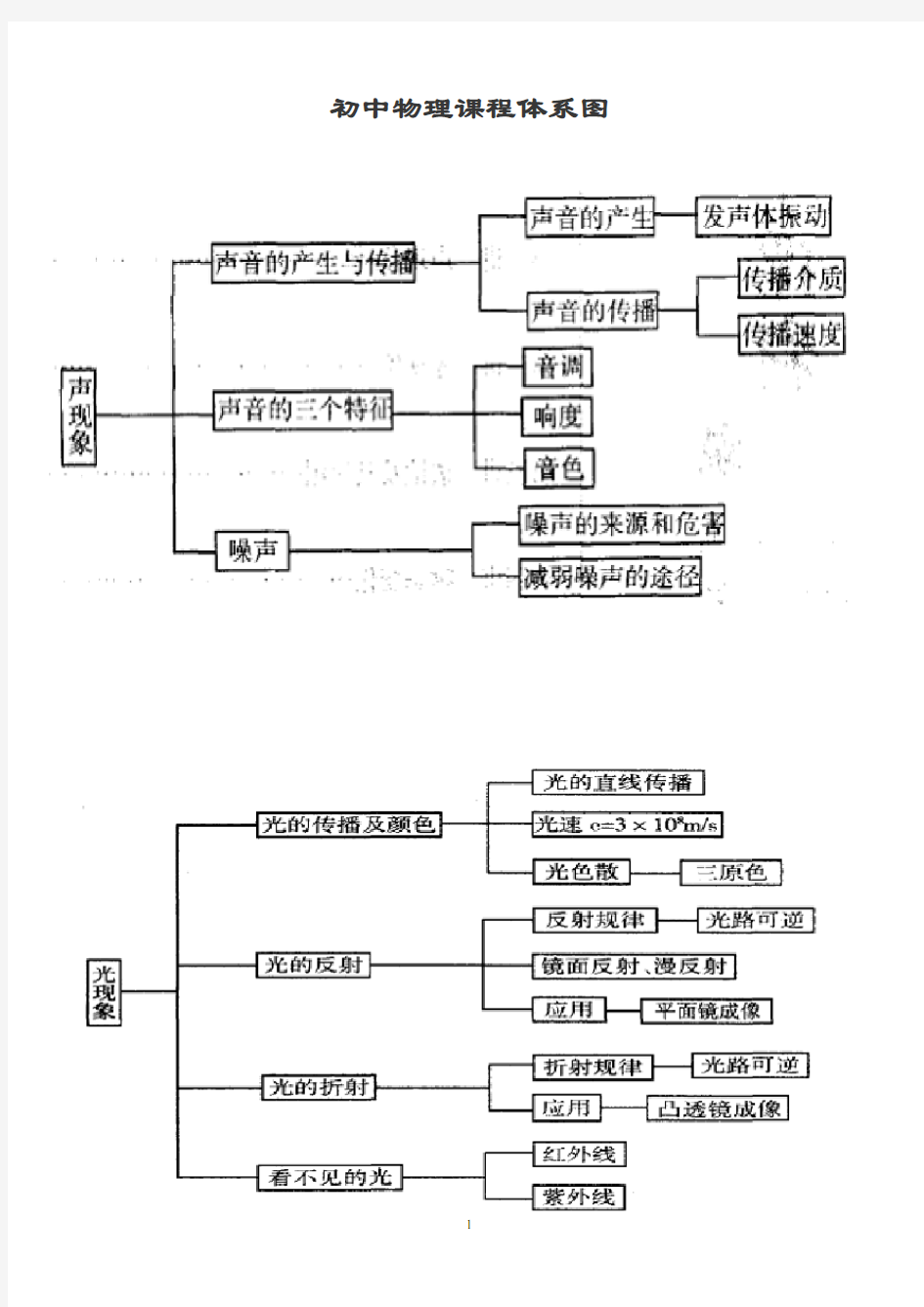 (完整版)初中物理知识结构图