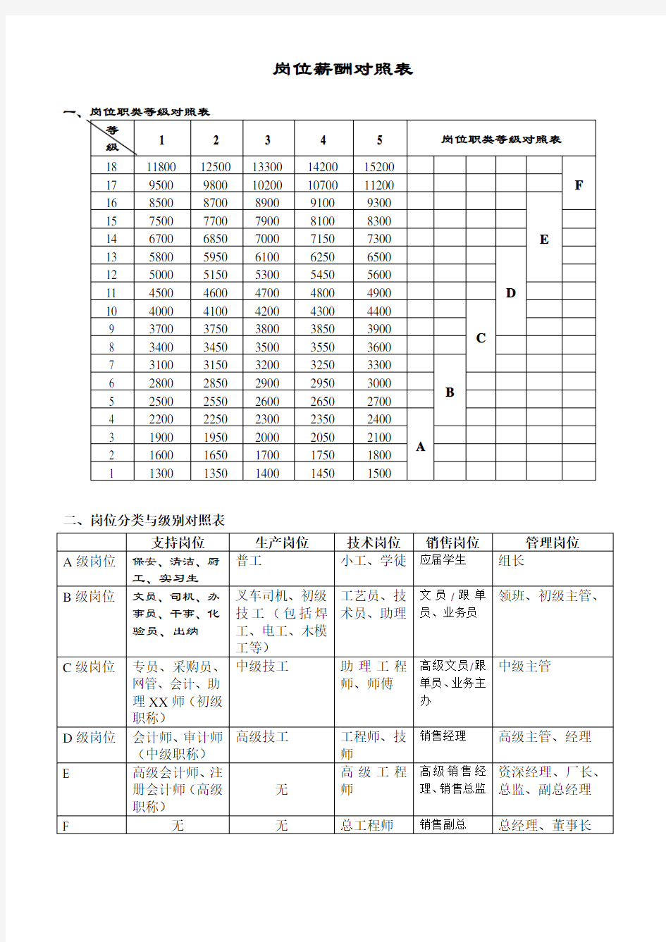 岗位薪酬等级数值表