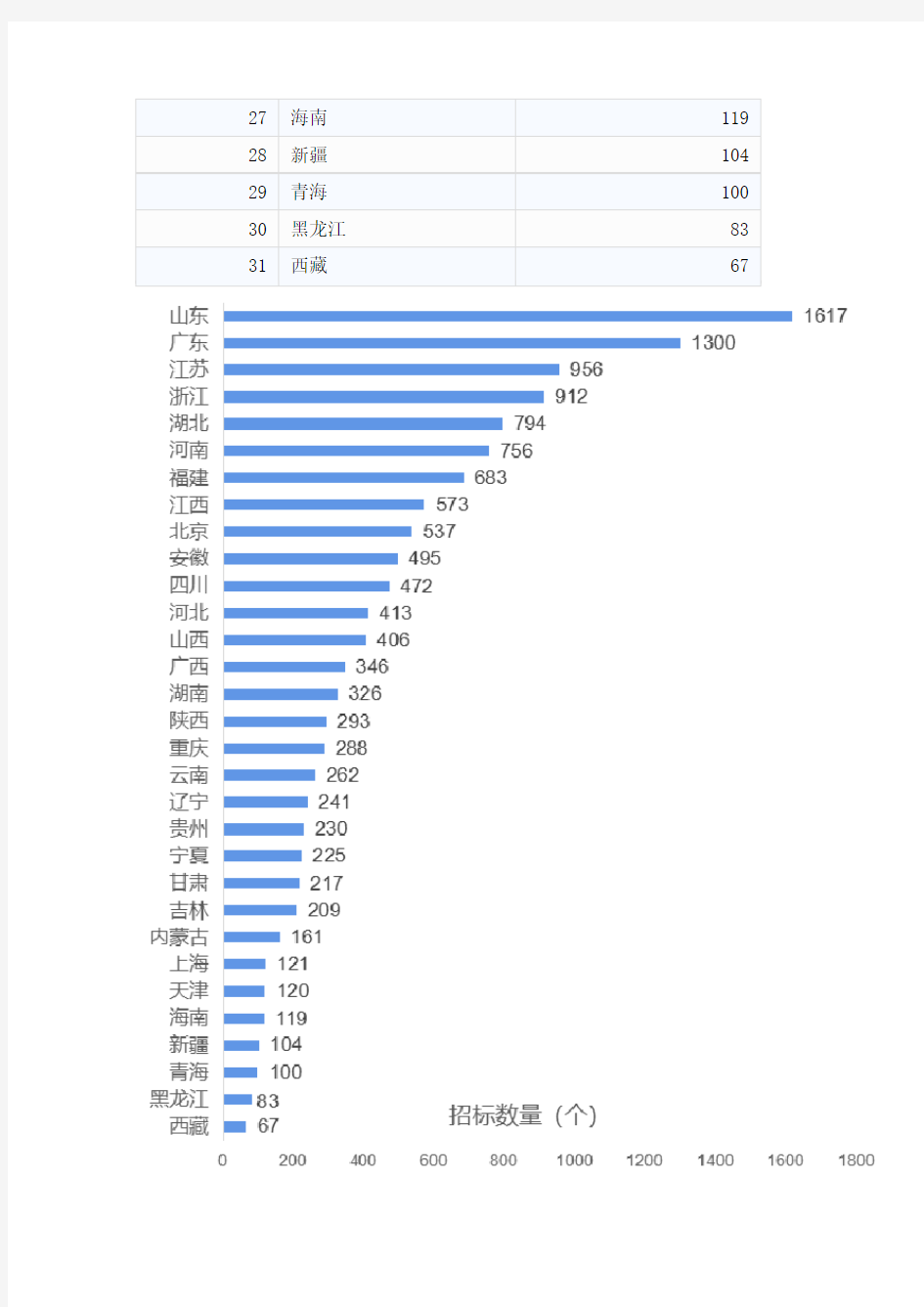 2019年智慧校园行业招标中国(内地)排行榜