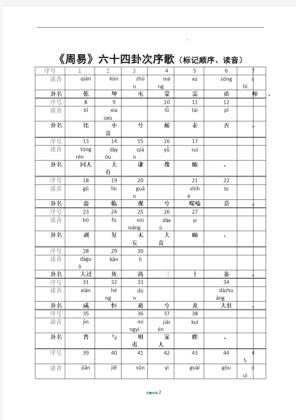 《周易》六十四卦次序歌(标记顺序、读音)