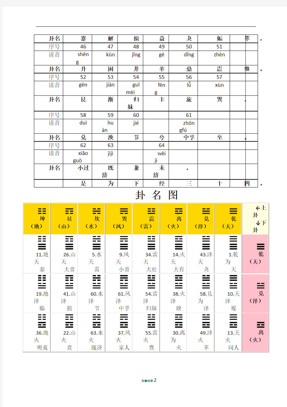 《周易》六十四卦次序歌(标记顺序、读音)