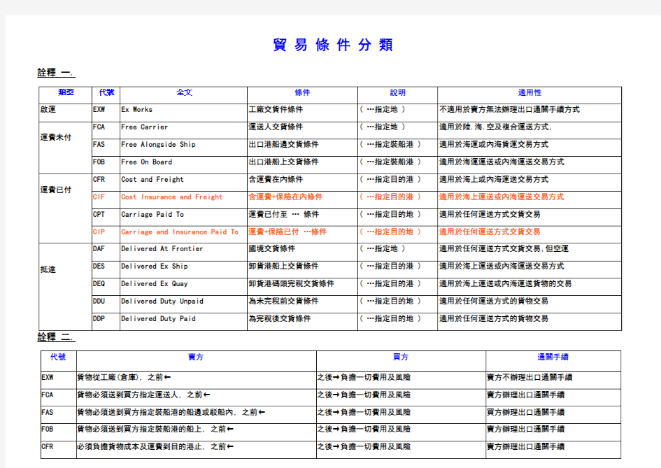 贸易条件分类