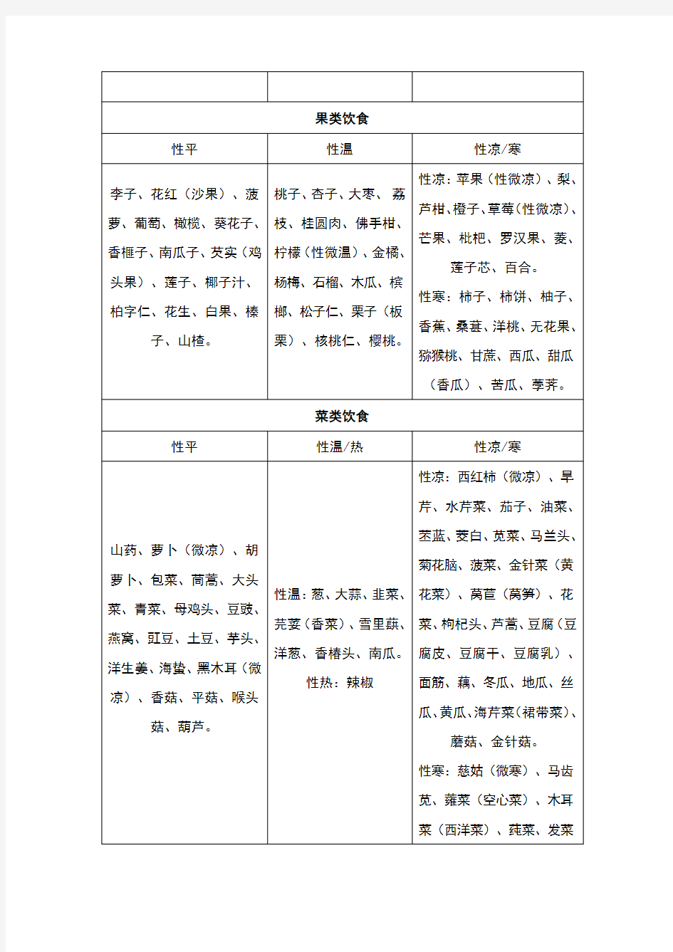 食物寒凉性一览表