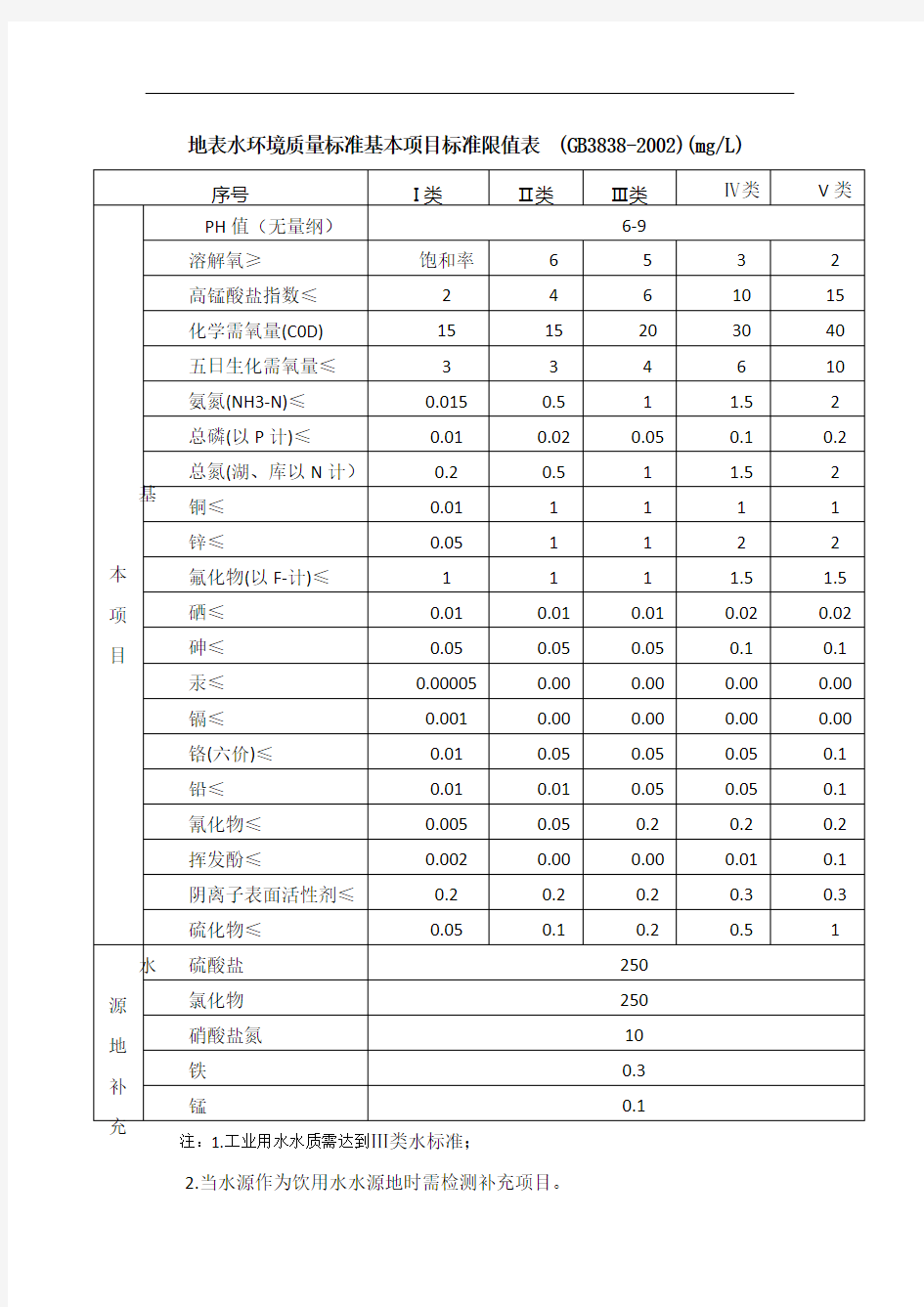 地表水环境质量标准基本项目标准限值表