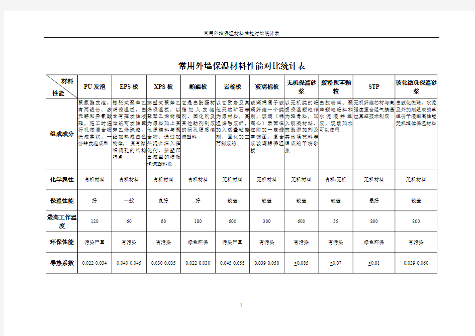 常用外墙保温材料性能对比统计表